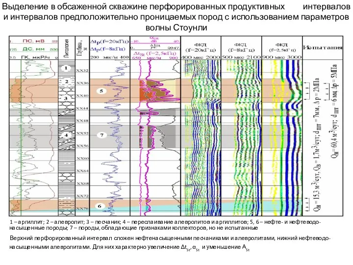 Выделение в обсаженной скважине перфорированных продуктивных интервалов и интервалов предположительно проницаемых