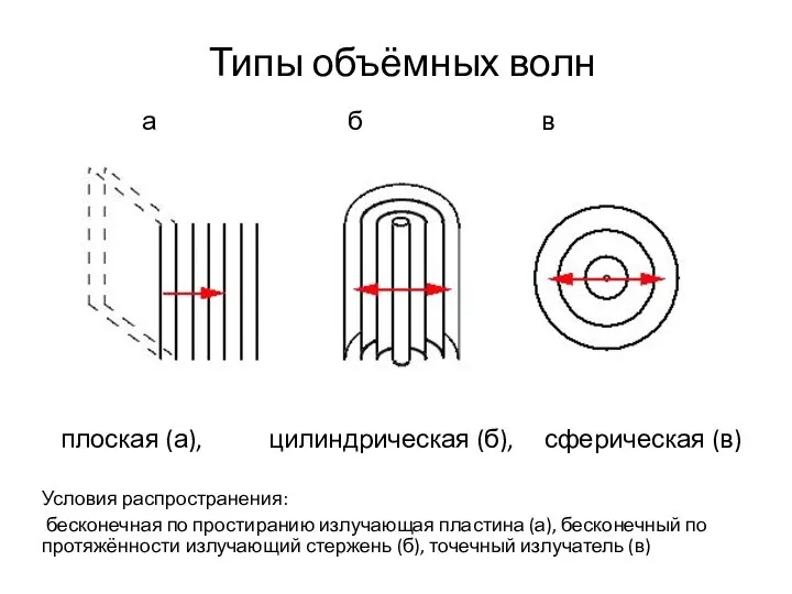 Типы объёмных волн плоская (а), цилиндрическая (б), сферическая (в) а б