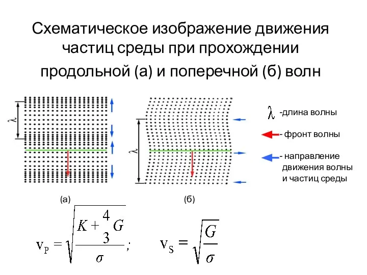 Схематическое изображение движения частиц среды при прохождении продольной (а) и поперечной