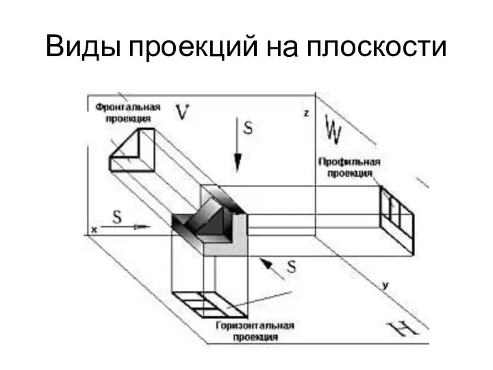 Виды проекций на плоскости