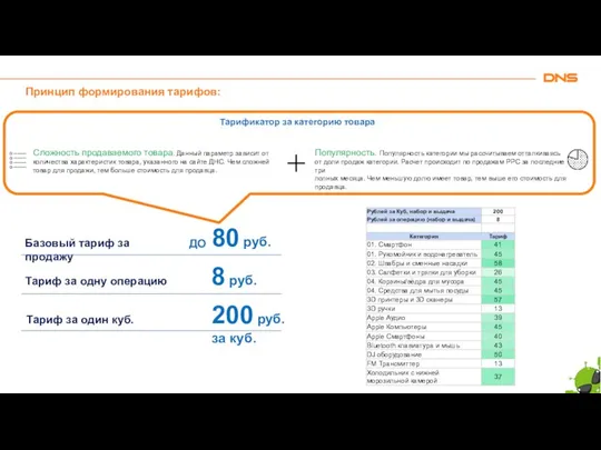 Принцип формирования тарифов: Базовый тариф за продажу Тариф за одну операцию