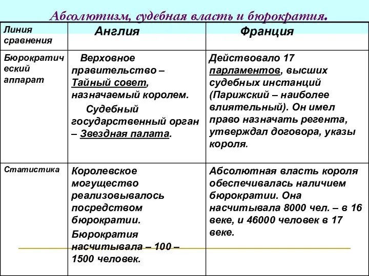 Абсолютизм, судебная власть и бюрократия.