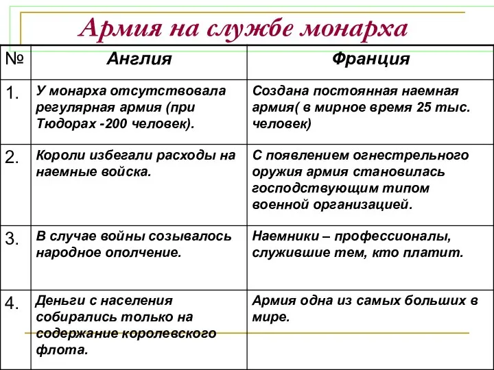 Армия на службе монарха