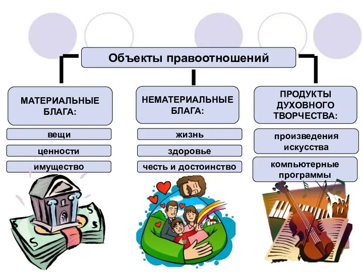 Объекты правоотношений МАТЕРИАЛЬНЫЕ БЛАГА: НЕМАТЕРИАЛЬНЫЕ БЛАГА: ПРОДУКТЫ ДУХОВНОГО ТВОРЧЕСТВА: вещи ценности