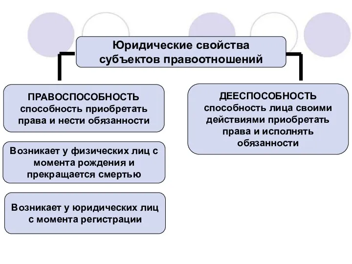 Юридические свойства субъектов правоотношений ПРАВОСПОСОБНОСТЬ способность приобретать права и нести обязанности