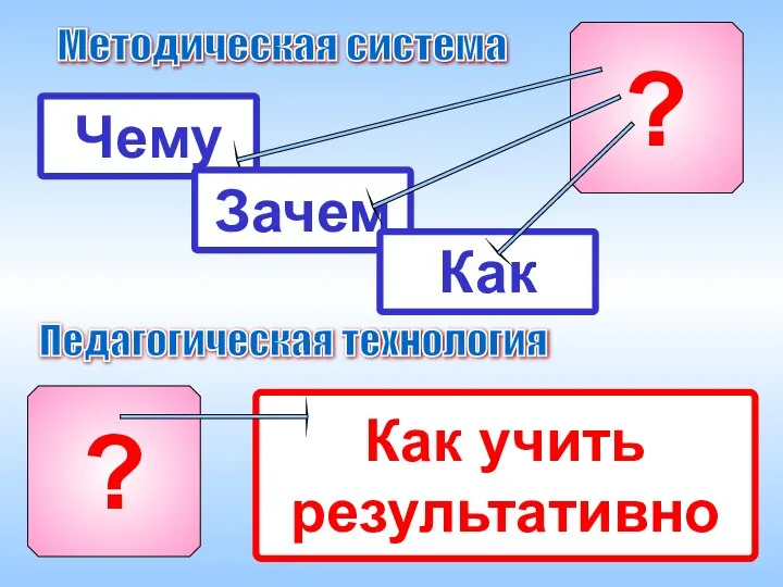 Методическая система Педагогическая технология ? Чему Зачем Как ? Как учить результативно