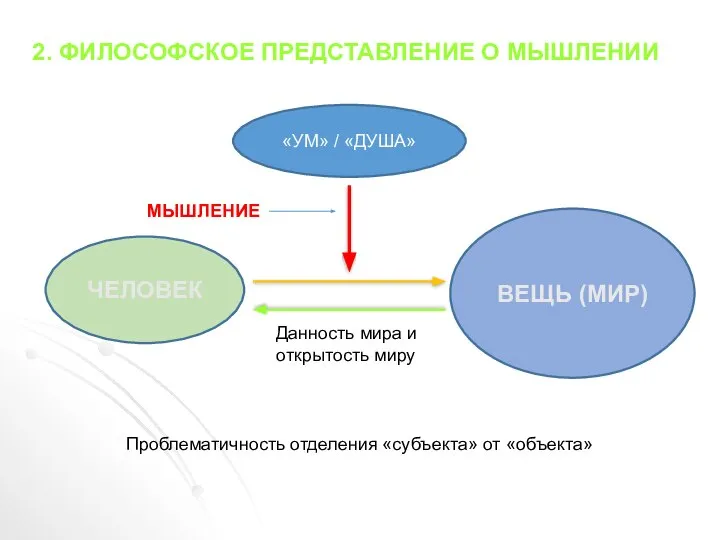 ЧЕЛОВЕК ВЕЩЬ (МИР) Проблематичность отделения «субъекта» от «объекта» 2. ФИЛОСОФСКОЕ ПРЕДСТАВЛЕНИЕ