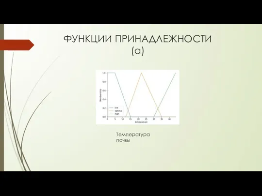 Температура почвы ФУНКЦИИ ПРИНАДЛЕЖНОСТИ (а)