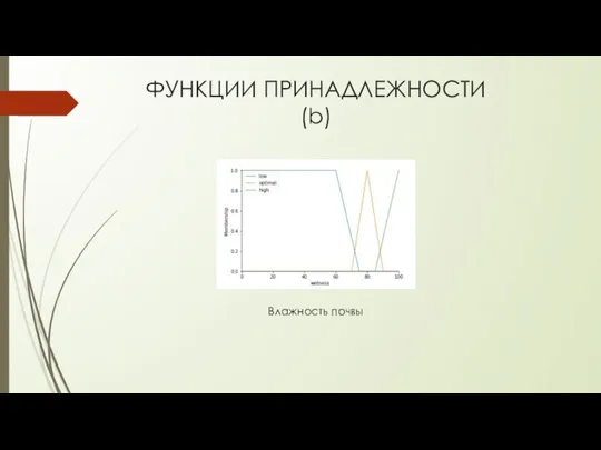 ФУНКЦИИ ПРИНАДЛЕЖНОСТИ (b) Влажность почвы