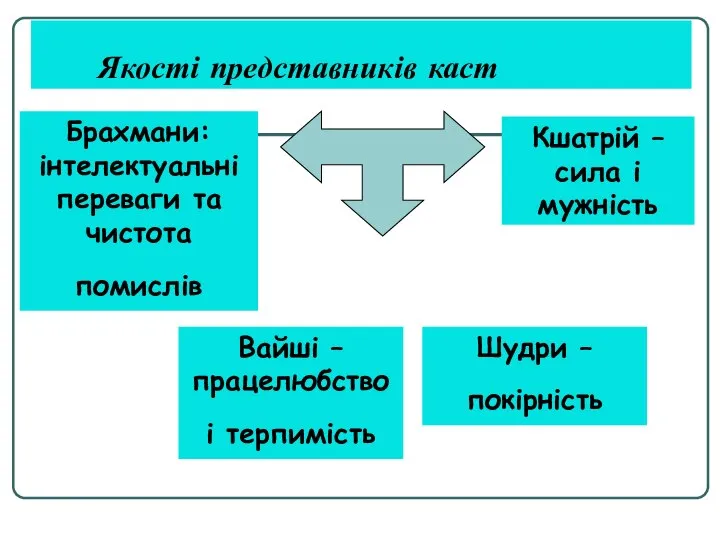 Якості представників каст Вайші – працелюбство і терпимість Кшатрій – сила