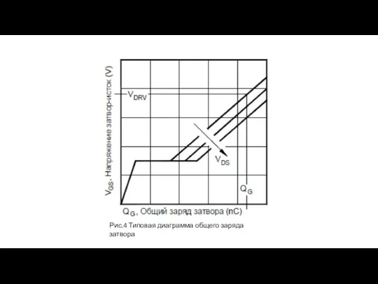 Рис.4 Типовая диаграмма общего заряда затвора