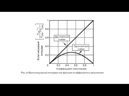 Рис.34 Вольтсекундный интервал как функция коэффициента заполнения