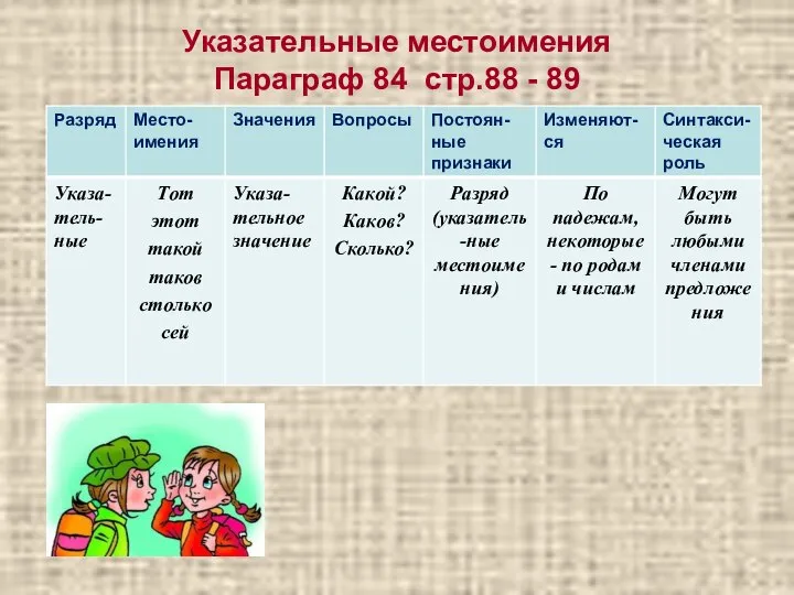 Указательные местоимения Параграф 84 стр.88 - 89