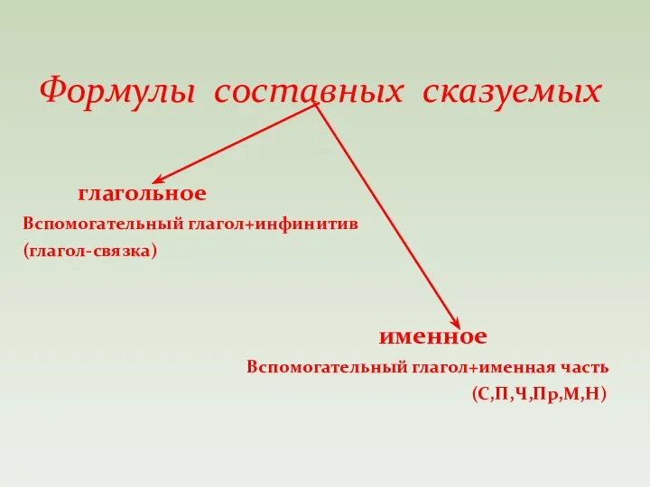 глагольное Вспомогательный глагол+инфинитив (глагол-связка) именное Вспомогательный глагол+именная часть (С,П,Ч,Пр,М,Н) Формулы составных сказуемых