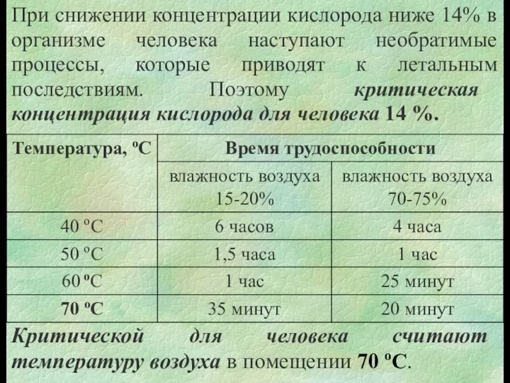 При снижении концентрации кислорода ниже 14% в организме человека наступают необратимые