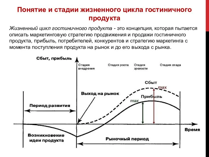 Жизненный цикл гостиничного продукта - это концепция, которая пытается описать маркетинговую