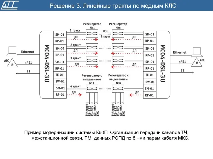 Решение 3. Линейные тракты по медным КЛС Пример модернизации системы К60П.