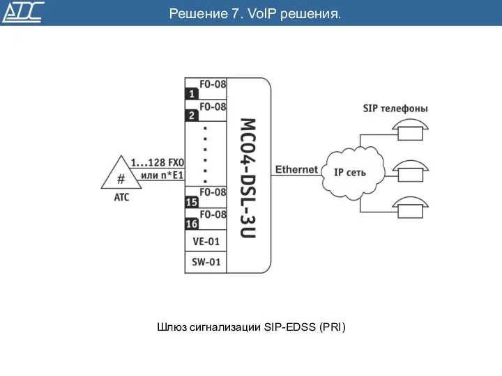 Решение 7. VoIP решения. Шлюз сигнализации SIP-EDSS (PRI)