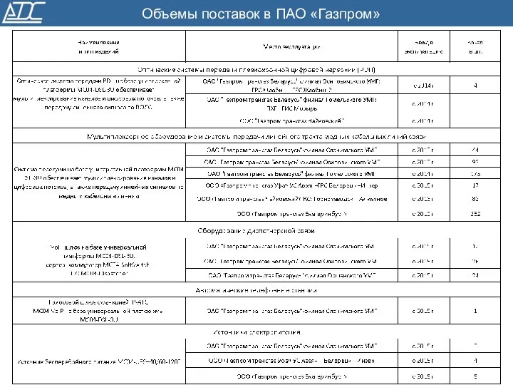 Объемы поставок в ПАО «Газпром»