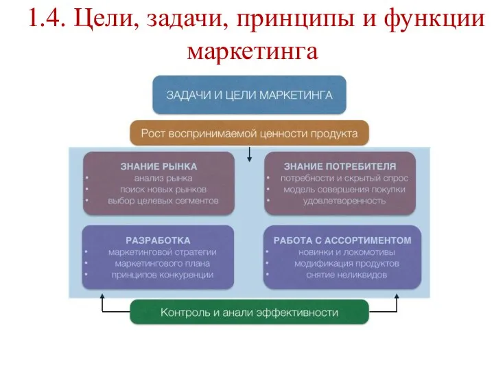 1.4. Цели, задачи, принципы и функции маркетинга