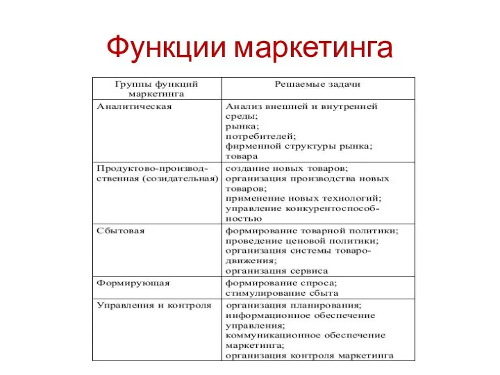 Функции маркетинга