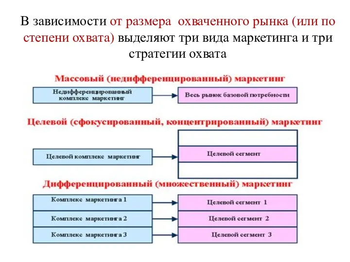 В зависимости от размера охваченного рынка (или по степени охвата) выделяют