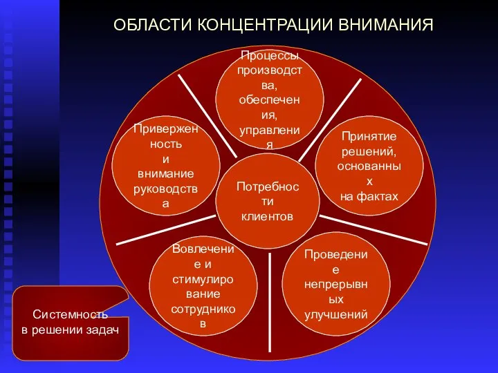 Потребности клиентов Вовлечение и стимулирование сотрудников Принятие решений, основанных на фактах