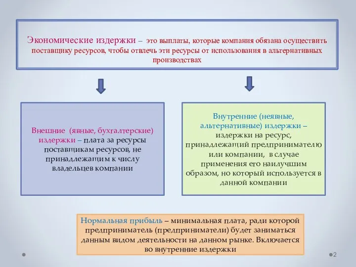 Экономические издержки – это выплаты, которые компания обязана осуществить поставщику ресурсов,