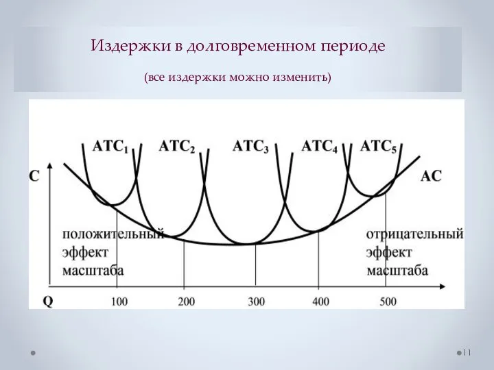 Издержки в долговременном периоде (все издержки можно изменить)