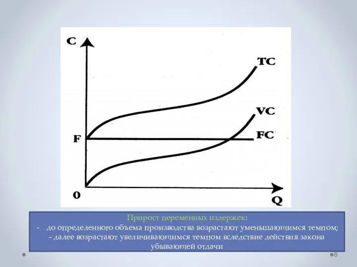 Прирост переменных издержек: до определенного объема производства возрастают уменьшающимся темпом; -