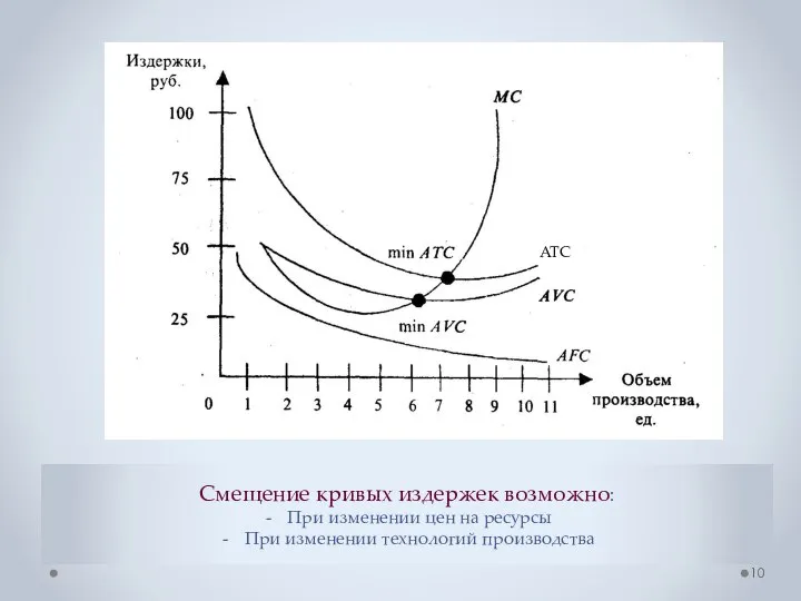 Смещение кривых издержек возможно: При изменении цен на ресурсы При изменении технологий производства AATC