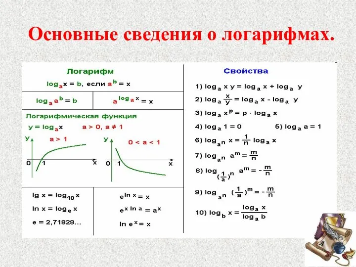 Основные сведения о логарифмах.