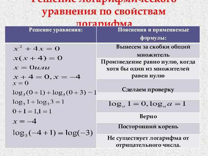 Решение логарифмического уравнения по свойствам логарифма Ответ: х = 0