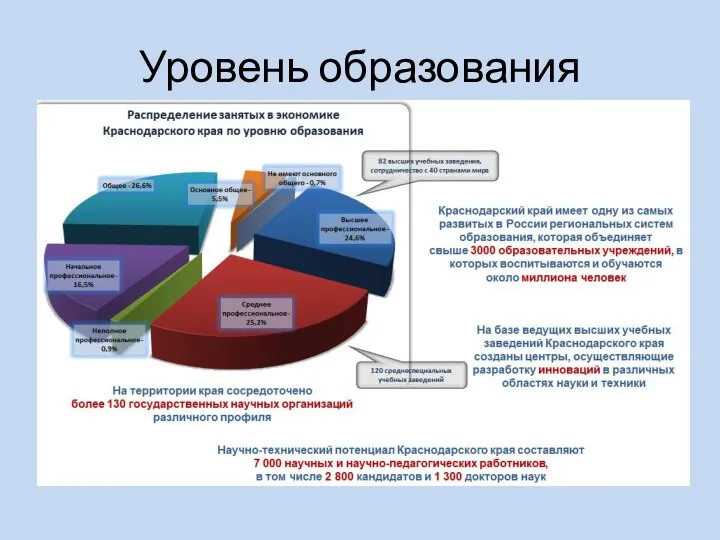 Уровень образования