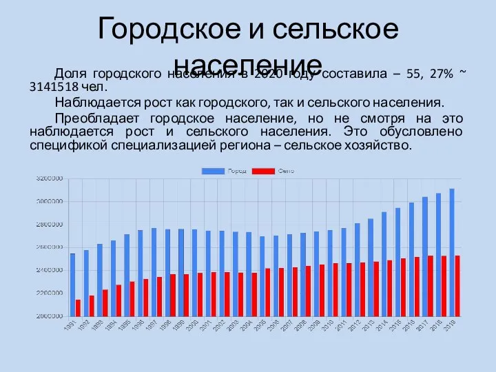 Городское и сельское население Доля городского населения в 2020 году составила