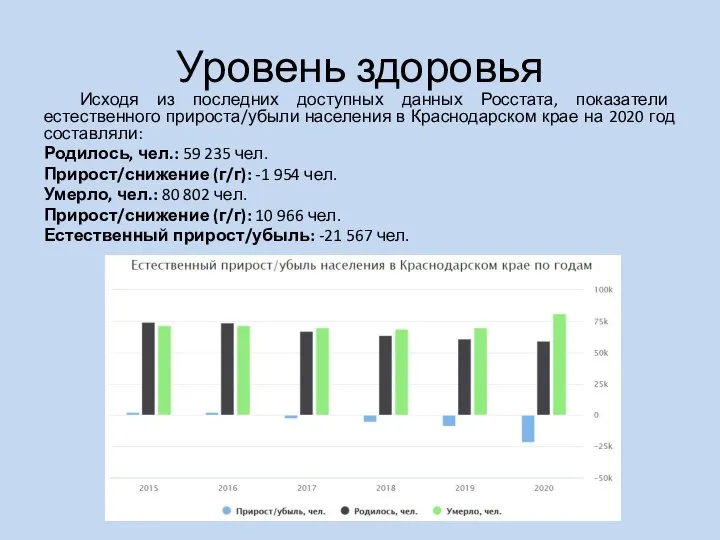 Уровень здоровья Исходя из последних доступных данных Росстата, показатели естественного прироста/убыли