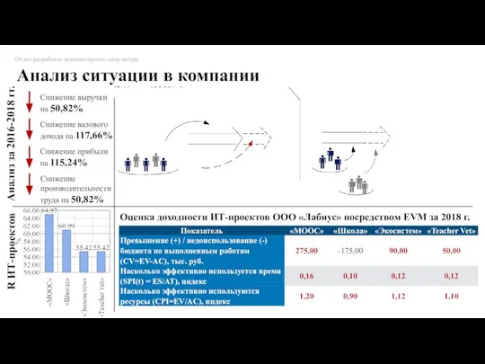 Снижение выручки на 50,82% Снижение валового дохода на 117,66% Снижение прибыли