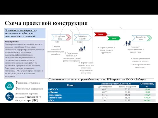 Схема проектной конструкции Основная задача проекта – увеличение прибыли до положительных