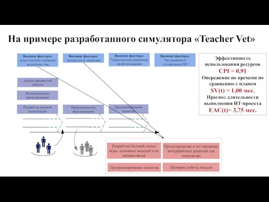 На примере разработанного симулятора «Teacher Vet» Анализ предметной области Концептуальное проектирование