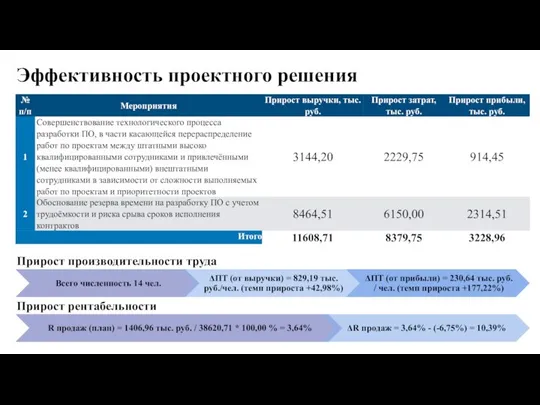 Эффективность проектного решения Прирост производительности труда Прирост рентабельности