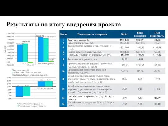 Результаты по итогу внедрения проекта