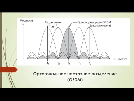 Ортогональное частотное разделение (OFDM)