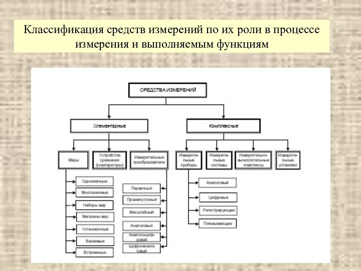 Классификация средств измерений по их роли в процессе измерения и выполняемым функциям