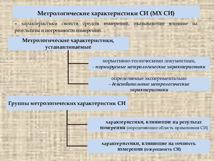 Метрологические характеристики СИ (МХ СИ) – характеристики свойств средств измерений, оказывающие