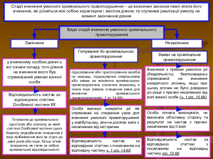 Стадії вчинення умисного кримінального правопорушення – це визначені законом певні етапи