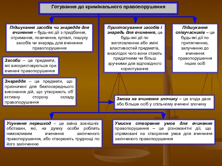 Готування до кримінального правопорушення Підшукання засобів чи знаряддя для вчинення –