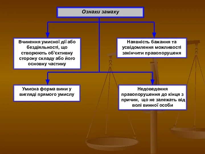 Ознаки замаху Вчинення умисної дії або бездіяльності, що створюють об’єктивну сторону