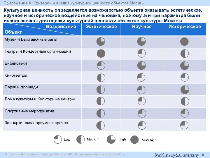 Культурная ценность определяется возможностью объекта оказывать эстетическое, научное и историческое воздействие