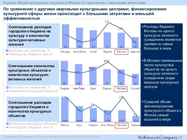 Соотношение расходов городского бюджета на культуру и количества культурно активных жителей