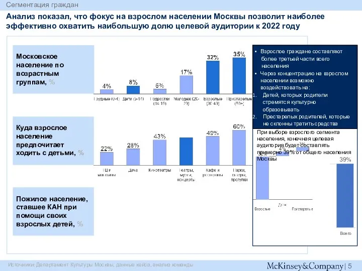 Московское население по возрастным группам, % Куда взрослое население предпочитает ходить